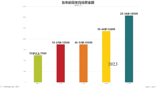 各年龄段年均消费金额