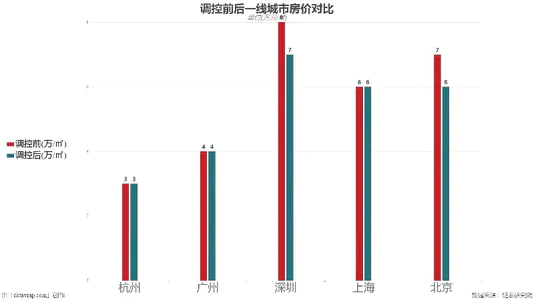 调控前后一线城市房价对比
