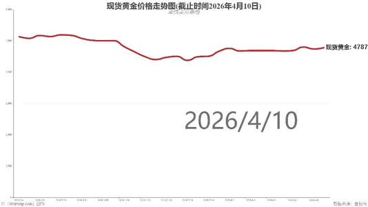 现货黄金价格走势图(截止时间2026年4月10日)