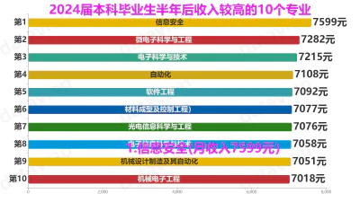 2024届本科毕业生半年后收入较高的10个专业