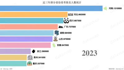 近三年部分省份高考报名人数统计