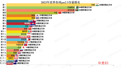 2022年世界各国pm2.5含量排名