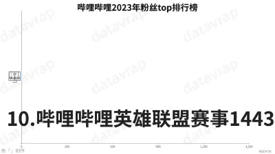 哔哩哔哩2023年粉丝top排行榜