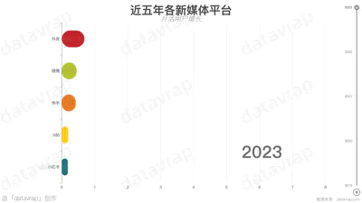 近五年各新媒体平台