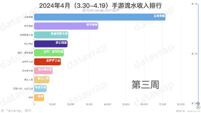 2024年4月（3.30-4.19）手游流水收入排行