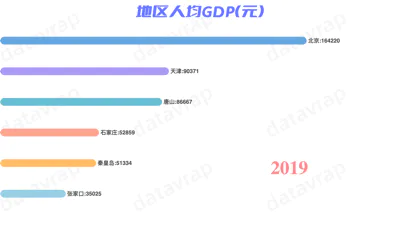 地区人均GDP（元）