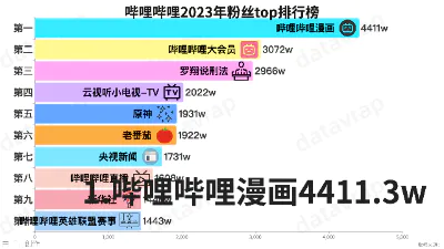 哔哩哔哩2023年粉丝top排行榜