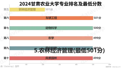 2024甘肃农业大学专业排名及最低分数