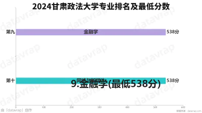 2024甘肃政法大学专业排名及最低分数