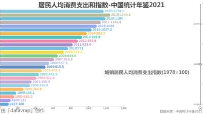 居民人均消费支出和指数-中国统计年鉴2021