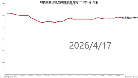 现货黄金价格走势图(截止时间2026年4月17日)