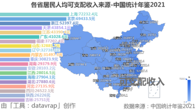 各省居民人均可支配收入来源-中国统计年鉴2021
