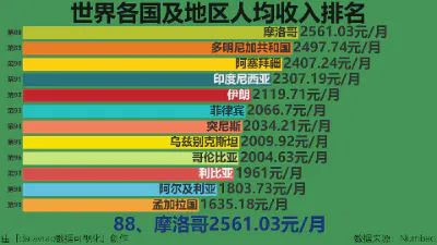 世界各国及地区人均收入排名