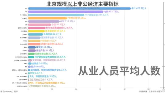 北京规模以上非公经济主要指标