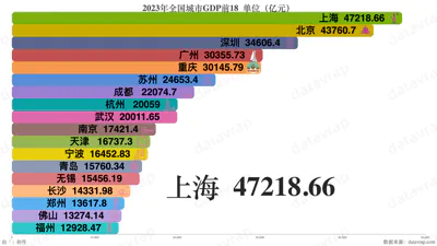 2023年全国城市GDP前18  单位（亿元）