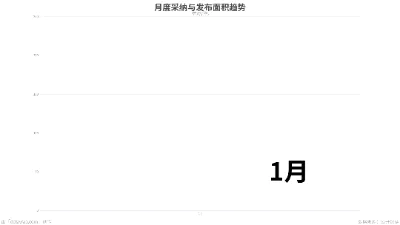 月度采纳与发布面积趋势