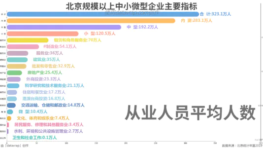 北京规模以上中小微型企业主要指标