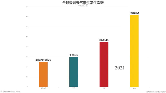 全球极端天气事件发生次数