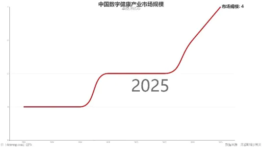 中国数字健康产业市场规模