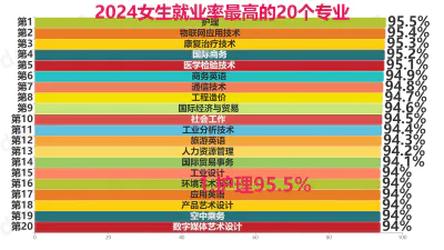 2024女生就业率最高的20个专业