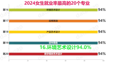 2024女生就业率最高的20个专业