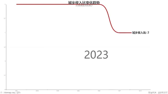 城乡收入比变化趋势