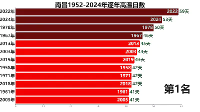 南昌1952-2024年逐年高温日数