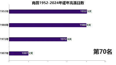 南昌1952-2024年逐年高温日数