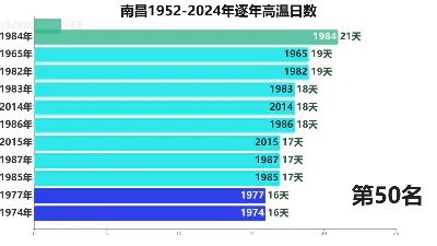 南昌1952-2024年逐年高温日数