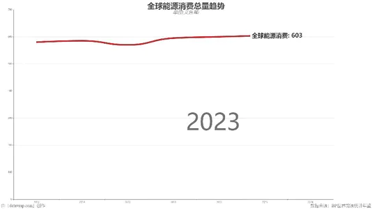 全球能源消费总量趋势