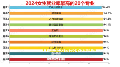 2024女生就业率最高的20个专业