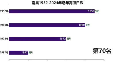 南昌1952-2024年逐年高温日数