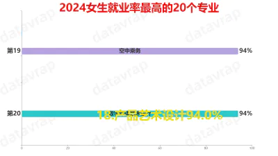 2024女生就业率最高的20个专业