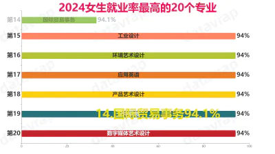 2024女生就业率最高的20个专业