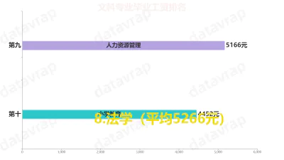 文科专业毕业工资排名