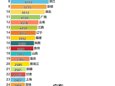 2021年第七次全国人口普查各省人口排名