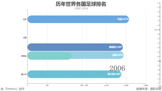 历年世界各国足球排名