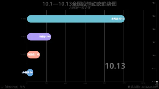 10.1—10.13全国疫情动态趋势图