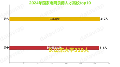 2024年国家电网录用人才高校top10