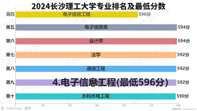 2024长沙理工大学专业排名及最低分数