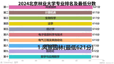 2024北京林业大学专业排名及最低分数