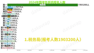 2024年国考各系统报名人数