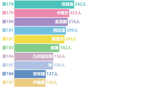 全球因低全谷物饮食死亡的国家及地区排行(人)(2019)——数据可视化