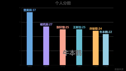 个人分数