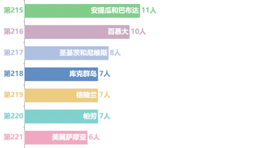 全球因高钠饮食死亡的国家及地区排行(人)(2019)——数据可视化