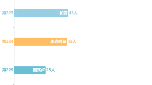 全球因高血压死亡的国家及地区排行(人)(2019)——数据可视化