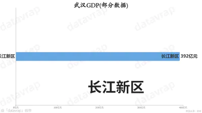 武汉GDP(部分数据)