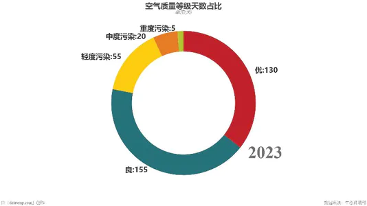 空气质量等级天数占比