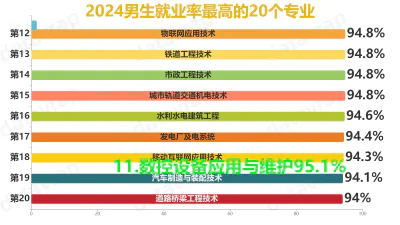 2024男生就业率最高的20个专业