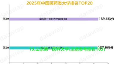 2025年中国医药类大学排名TOP20
